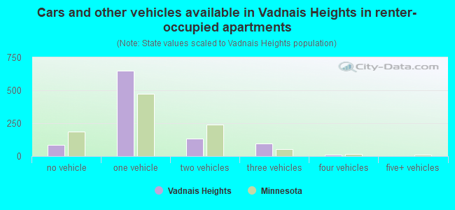 Cars and other vehicles available in Vadnais Heights in renter-occupied apartments