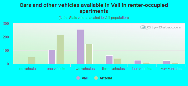 Cars and other vehicles available in Vail in renter-occupied apartments