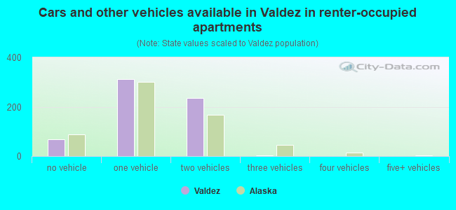 Cars and other vehicles available in Valdez in renter-occupied apartments