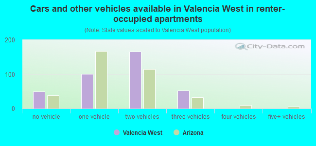 Cars and other vehicles available in Valencia West in renter-occupied apartments