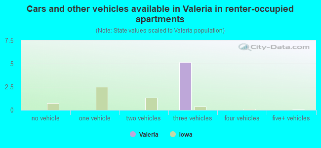 Cars and other vehicles available in Valeria in renter-occupied apartments