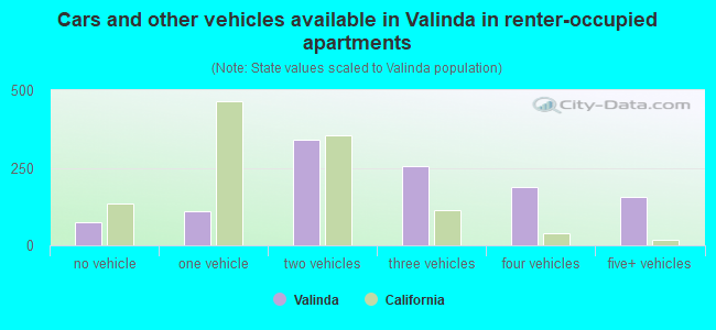 Cars and other vehicles available in Valinda in renter-occupied apartments