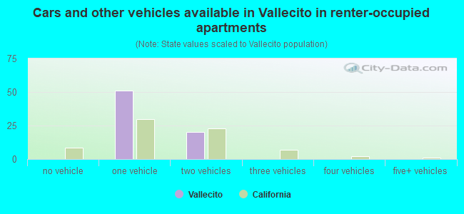 Cars and other vehicles available in Vallecito in renter-occupied apartments