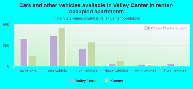 Cars and other vehicles available in Valley Center in renter-occupied apartments