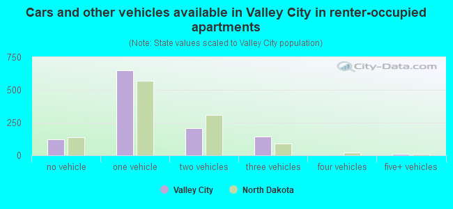Cars and other vehicles available in Valley City in renter-occupied apartments
