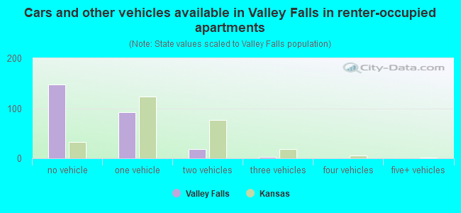Cars and other vehicles available in Valley Falls in renter-occupied apartments