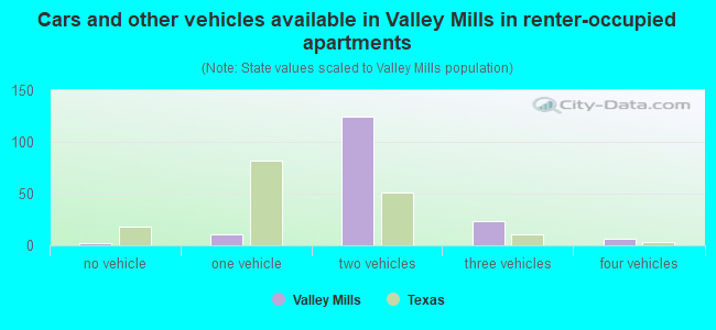 Cars and other vehicles available in Valley Mills in renter-occupied apartments