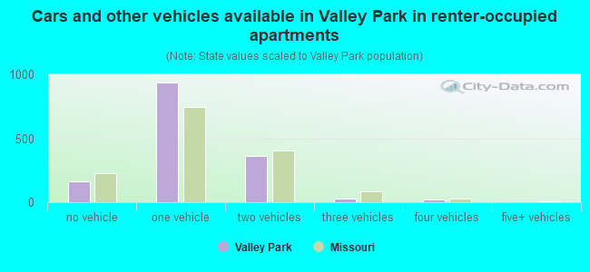 Cars and other vehicles available in Valley Park in renter-occupied apartments