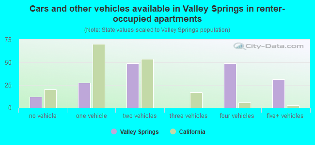 Cars and other vehicles available in Valley Springs in renter-occupied apartments