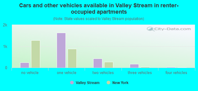 Cars and other vehicles available in Valley Stream in renter-occupied apartments