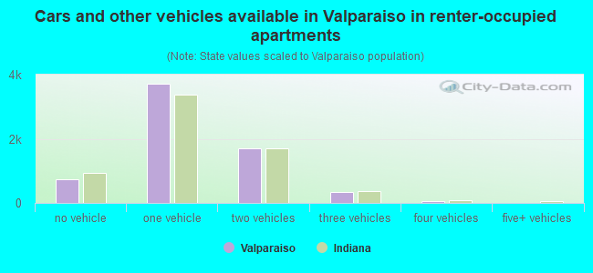 Cars and other vehicles available in Valparaiso in renter-occupied apartments