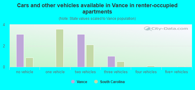 Cars and other vehicles available in Vance in renter-occupied apartments