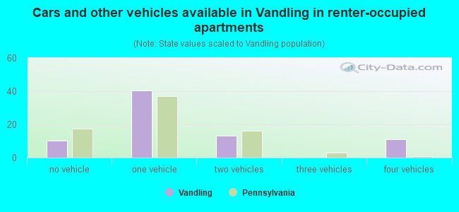 Cars and other vehicles available in Vandling in renter-occupied apartments