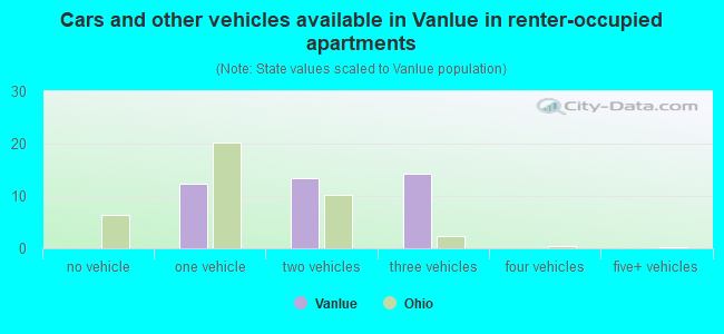 Cars and other vehicles available in Vanlue in renter-occupied apartments