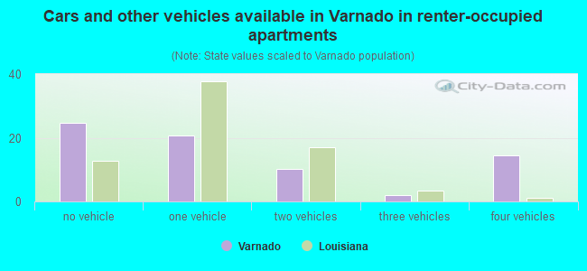 Cars and other vehicles available in Varnado in renter-occupied apartments