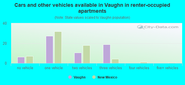 Cars and other vehicles available in Vaughn in renter-occupied apartments