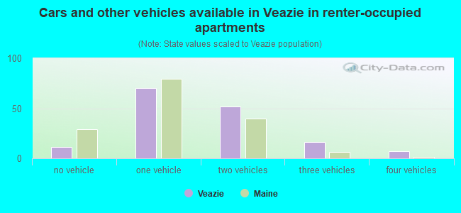 Cars and other vehicles available in Veazie in renter-occupied apartments