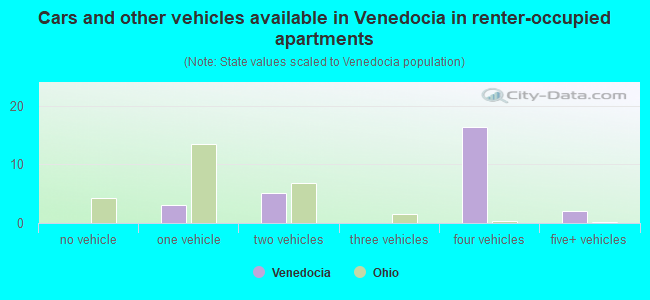 Cars and other vehicles available in Venedocia in renter-occupied apartments