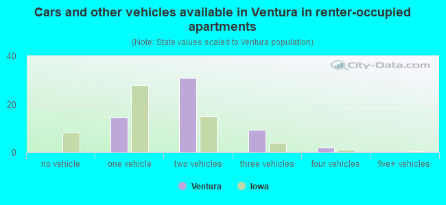 Cars and other vehicles available in Ventura in renter-occupied apartments