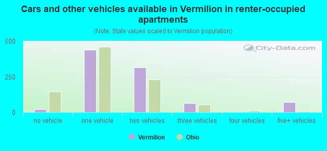 Cars and other vehicles available in Vermilion in renter-occupied apartments