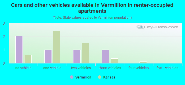 Cars and other vehicles available in Vermillion in renter-occupied apartments
