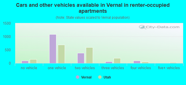 Cars and other vehicles available in Vernal in renter-occupied apartments