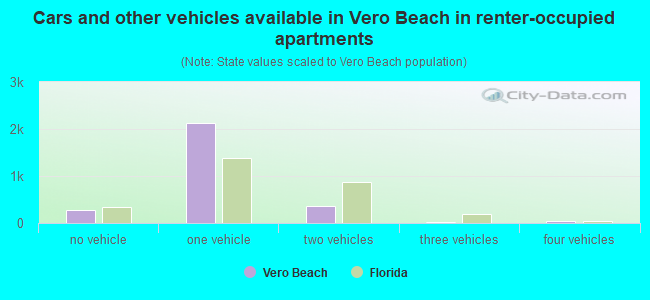 Cars and other vehicles available in Vero Beach in renter-occupied apartments