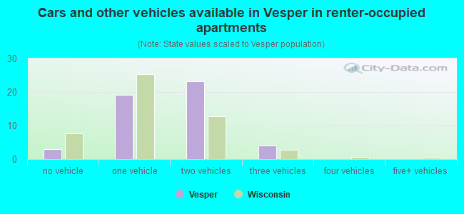 Cars and other vehicles available in Vesper in renter-occupied apartments