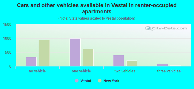 Cars and other vehicles available in Vestal in renter-occupied apartments