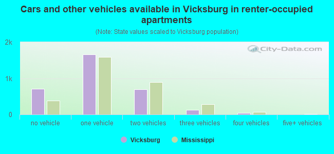 Cars and other vehicles available in Vicksburg in renter-occupied apartments