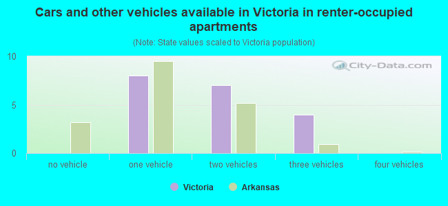 Cars and other vehicles available in Victoria in renter-occupied apartments