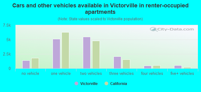 Cars and other vehicles available in Victorville in renter-occupied apartments