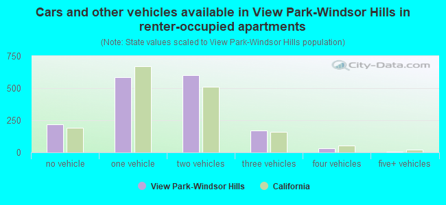 Cars and other vehicles available in View Park-Windsor Hills in renter-occupied apartments