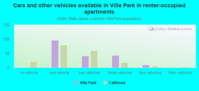 Cars and other vehicles available in Villa Park in renter-occupied apartments