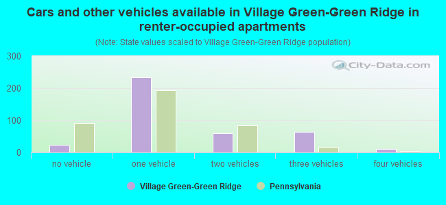 Cars and other vehicles available in Village Green-Green Ridge in renter-occupied apartments