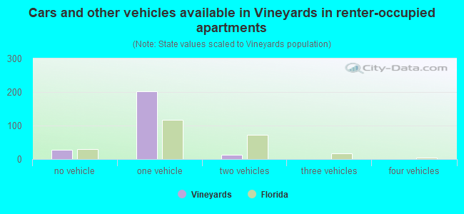 Cars and other vehicles available in Vineyards in renter-occupied apartments