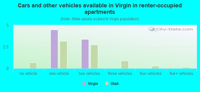 Cars and other vehicles available in Virgin in renter-occupied apartments