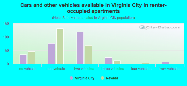 Cars and other vehicles available in Virginia City in renter-occupied apartments