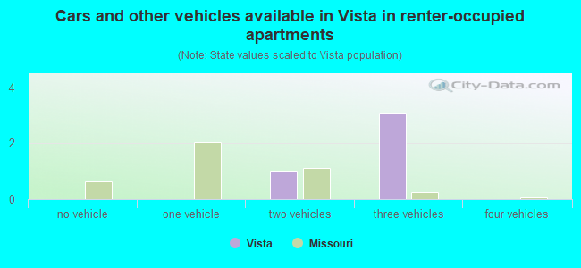 Cars and other vehicles available in Vista in renter-occupied apartments