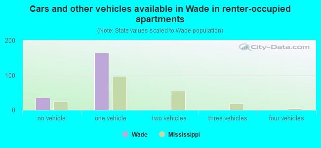 Cars and other vehicles available in Wade in renter-occupied apartments