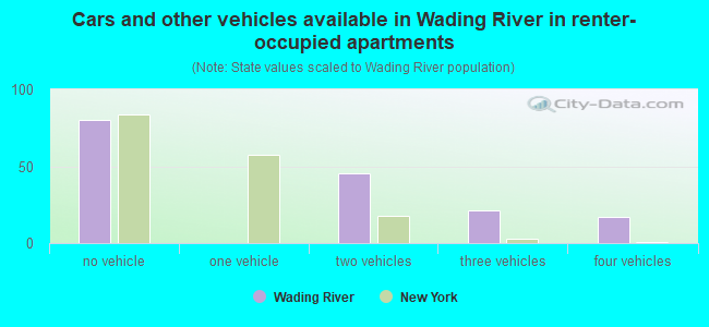 Cars and other vehicles available in Wading River in renter-occupied apartments