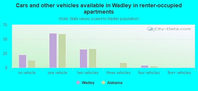 Cars and other vehicles available in Wadley in renter-occupied apartments