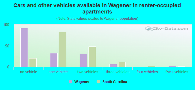 Cars and other vehicles available in Wagener in renter-occupied apartments