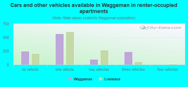 Cars and other vehicles available in Waggaman in renter-occupied apartments