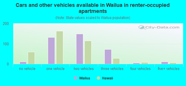 Cars and other vehicles available in Wailua in renter-occupied apartments