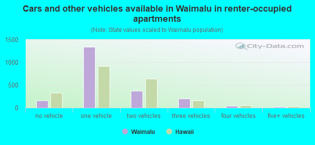 Cars and other vehicles available in Waimalu in renter-occupied apartments