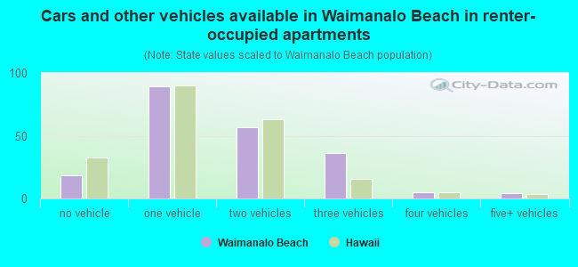 Cars and other vehicles available in Waimanalo Beach in renter-occupied apartments