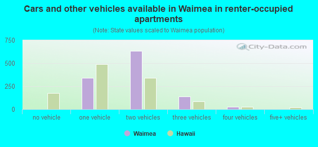 Cars and other vehicles available in Waimea in renter-occupied apartments