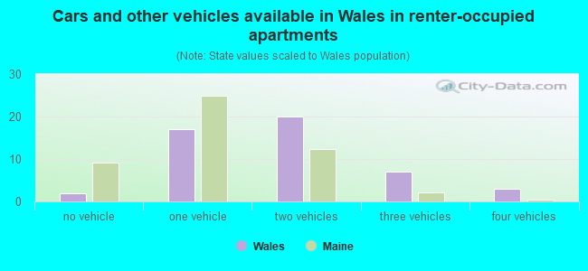 Cars and other vehicles available in Wales in renter-occupied apartments