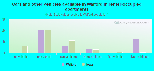 Cars and other vehicles available in Walford in renter-occupied apartments